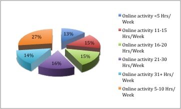 Time spent online Time spent online